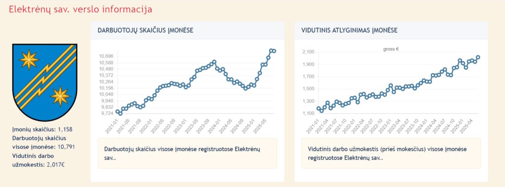 eletrėnų statistika